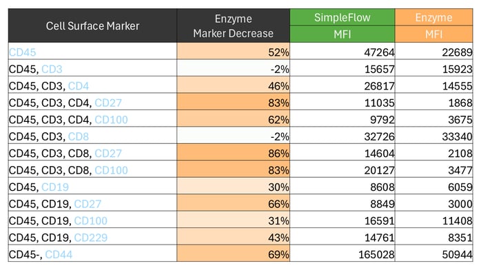 Enz Marker Decrease