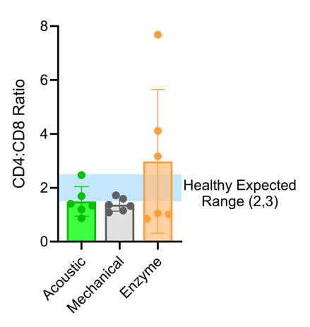 CD4_CD8 T Cell Ratio-1-1