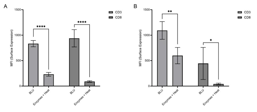 Comparison of CD3 and CD8