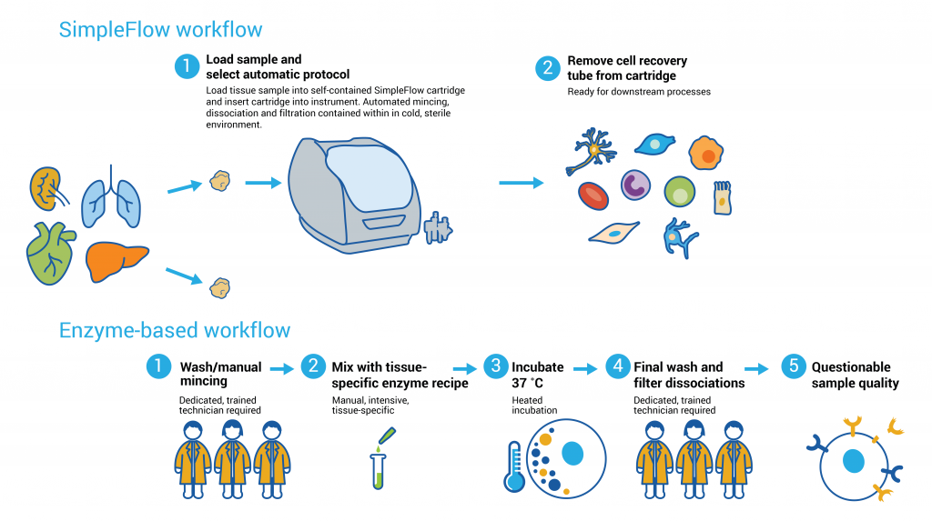 Cellsonics_vs_Enzymatic_workflow_Final-1024x573